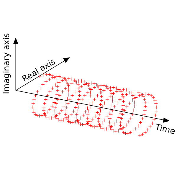 Complex Sinusoid